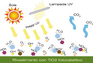 Biossido di Titanio Fotocatalitico, Steikos